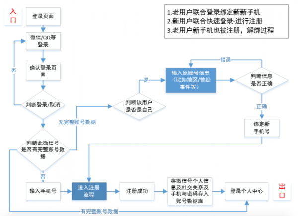 账号体系产品设计思路