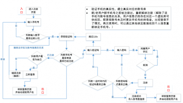 账号体系产品设计思路