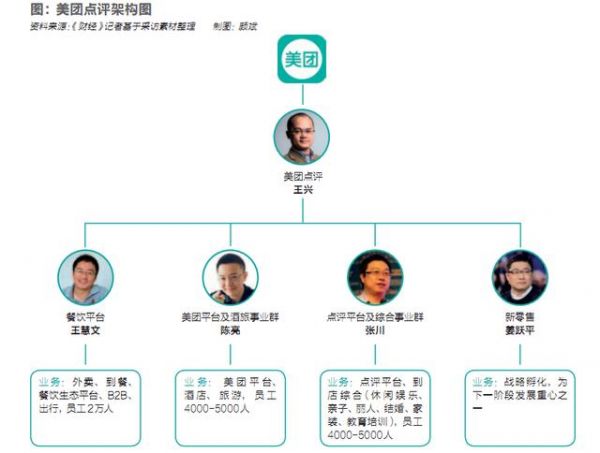 美团新逻辑：把肥肉留给BAT 维持低毛利干掉对手