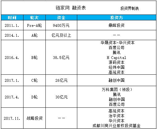 链家网获新一轮融资变更注册资本，这些大佬已低调入场！