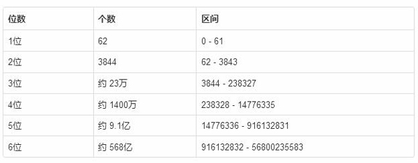 短网址(short URL)系统的原理及其实现