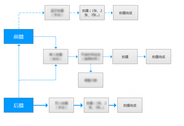 从交互文档的撰写，看设计的思路