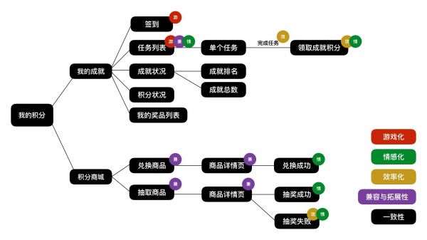 手机百度积分商城改版设计思考