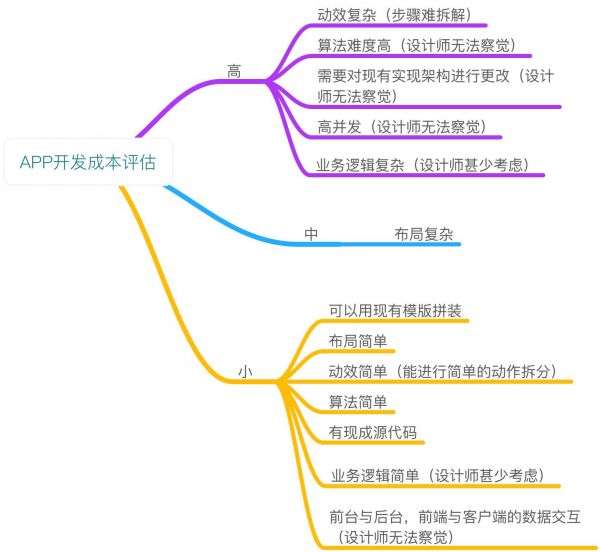 设计师也能做到的开发成本预估