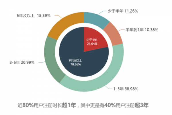 抓取6W+篇帖子、13W+个人用户信息，分析虎扑论坛与用户数据