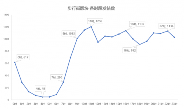 抓取6W+篇帖子、13W+个人用户信息，分析虎扑论坛与用户数据