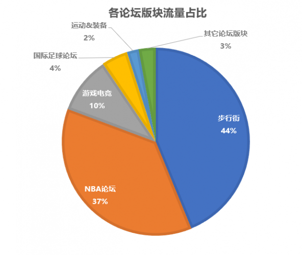 抓取6W+篇帖子、13W+个人用户信息，分析虎扑论坛与用户数据