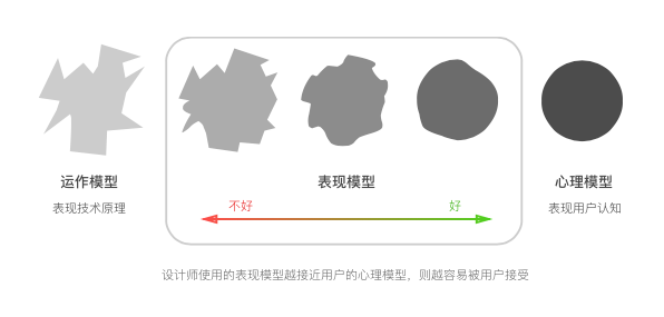 交互设计原则解析：心理模型、错误处理