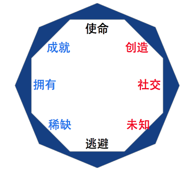 游戏化设计系列（一）：浅析游戏化三大宝