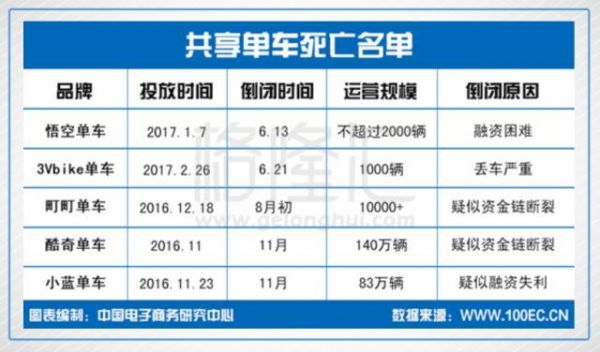 共享单车大败局：你创业失败了 但留下的坑要谁来填？