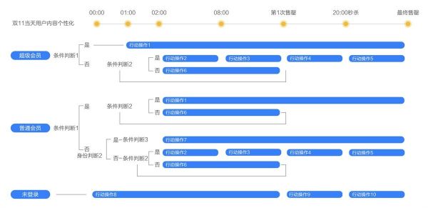 设计师如何打造双11网红爆款？揭秘天猫精灵的全链路营销设计过程