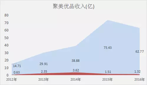 聚美优品是浪子回头，还是终极大坑？