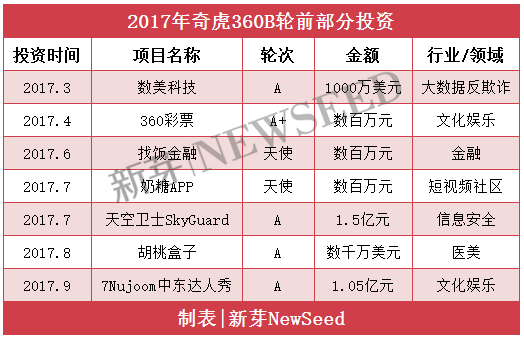 周鸿祎2017投资成绩单：越投越没章法？你只是看不懂他