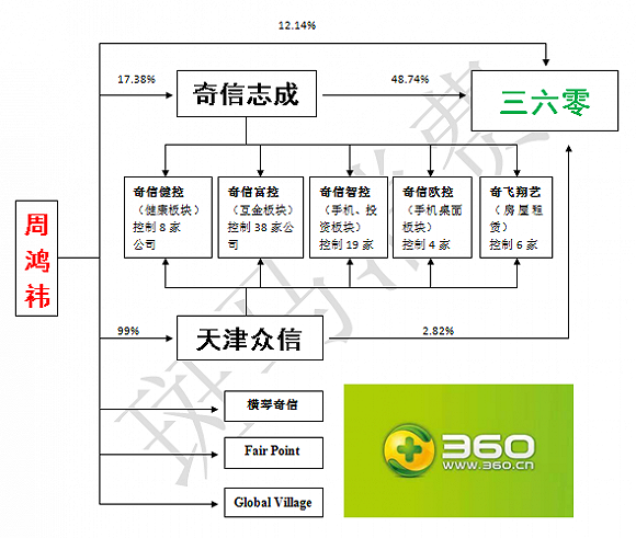 周鸿祎2017投资成绩单：越投越没章法？你只是看不懂他