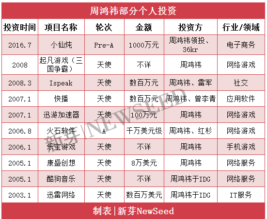 周鸿祎2017投资成绩单：越投越没章法？你只是看不懂他