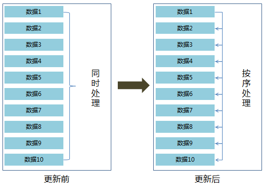 电商物流系统融合项目总结