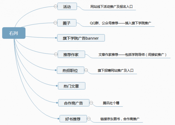 「人人都是产品经理」web端首页分析