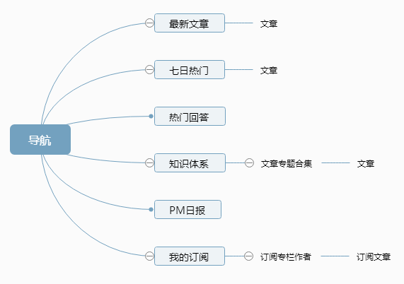 「人人都是产品经理」web端首页分析