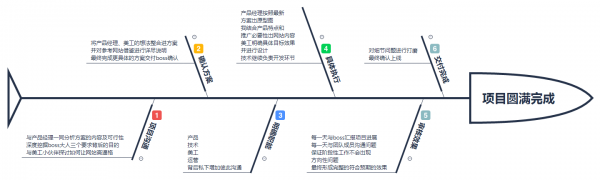 运营主导一个网站项目的全过程，是一种怎样的体验？