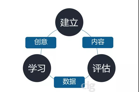 关于【内容营销】的3个核心问题4个关键要素