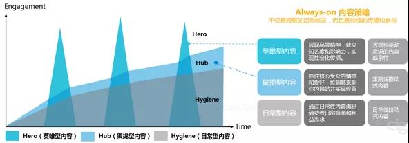 关于【内容营销】的3个核心问题4个关键要素