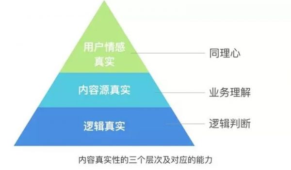 进阶学习！如何做好产品界面中的内容设计？