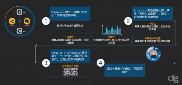 “用户经营”思维让你的内容营销更有效！