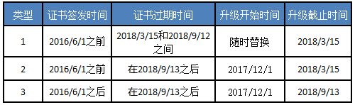 Symantec证书置换计划 – 为什么是Entrust？