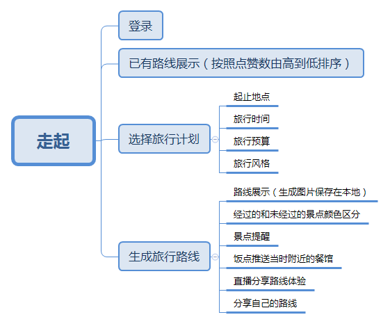 产品需求文档：旅游类APP – 走起