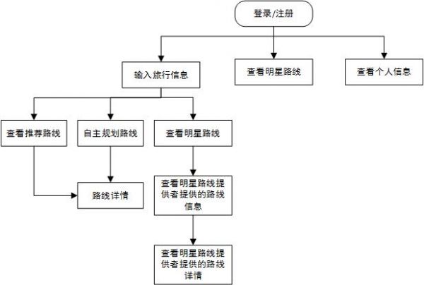 产品需求文档：旅游类APP – 走起