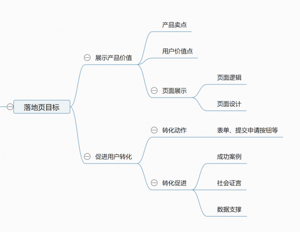 运营必备：2张图，教你打造高转化率落地页