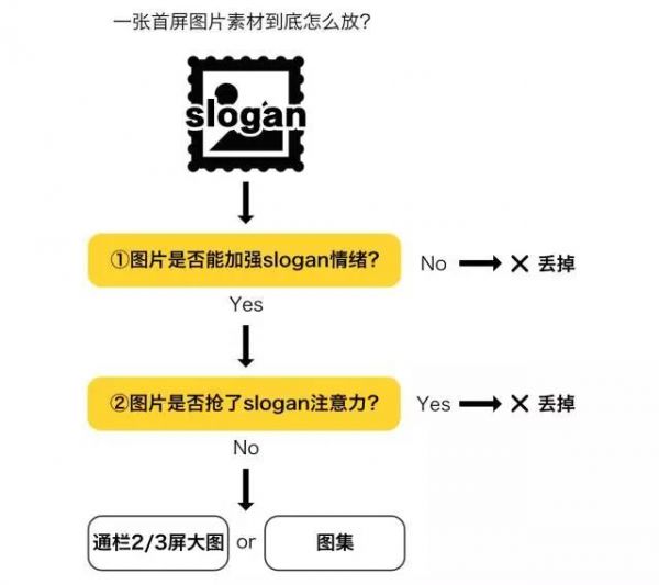 从留白、图版率及图片出发，如何优化信息流广告落地页排版？