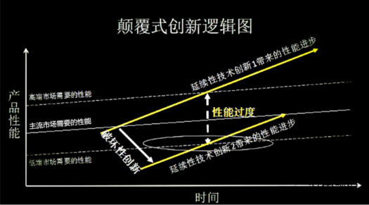 “颠覆式创新”理论：创业者怎样找到巨头的“阿喀琉斯之踵”？