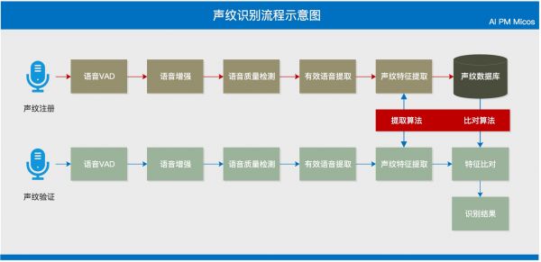 AI PM老司机带你认识声音黑科技：声纹识别