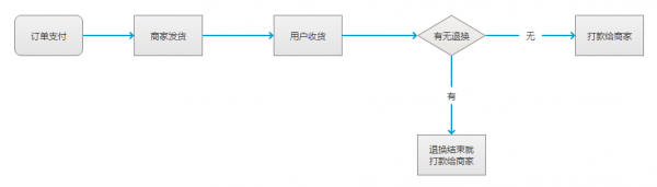 平台型产品如何搭建财务系统？