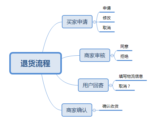 概念设计：明确需求的功能框架