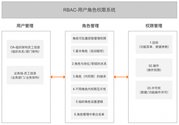 三个模块，搭建后台用户角色权限管理系统