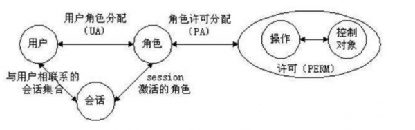 三个模块，搭建后台用户角色权限管理系统