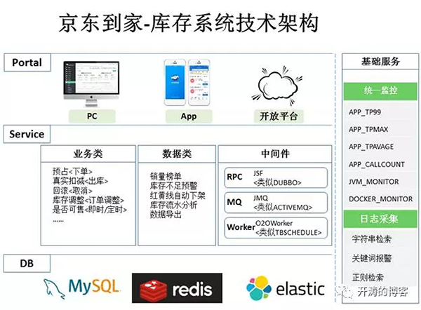 库存系统技术架构图