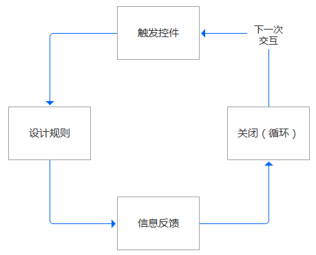 交互设计的闭环体验