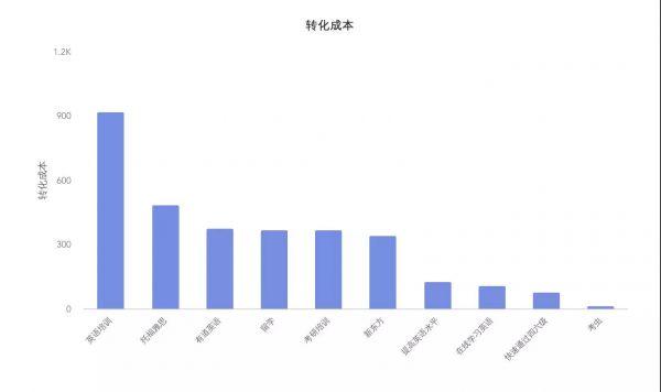 SEM竞价不会分析数据，只会浪费更多钱！