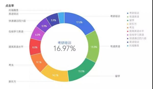 SEM竞价不会分析数据，只会浪费更多钱！