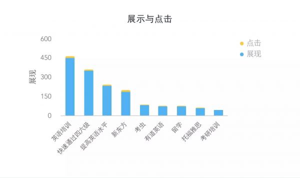 SEM竞价不会分析数据，只会浪费更多钱！