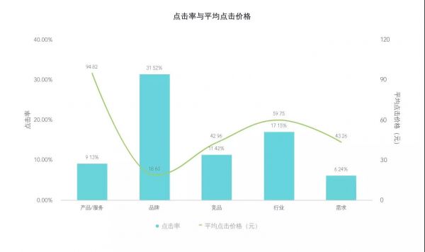 SEM竞价不会分析数据，只会浪费更多钱！