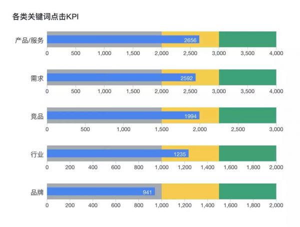 SEM竞价不会分析数据，只会浪费更多钱！