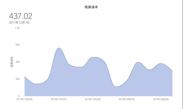 SEM竞价不会分析数据，只会浪费更多钱！