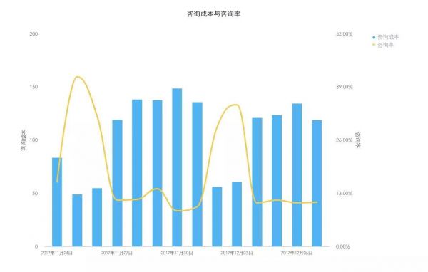 SEM竞价不会分析数据，只会浪费更多钱！