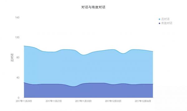 SEM竞价不会分析数据，只会浪费更多钱！