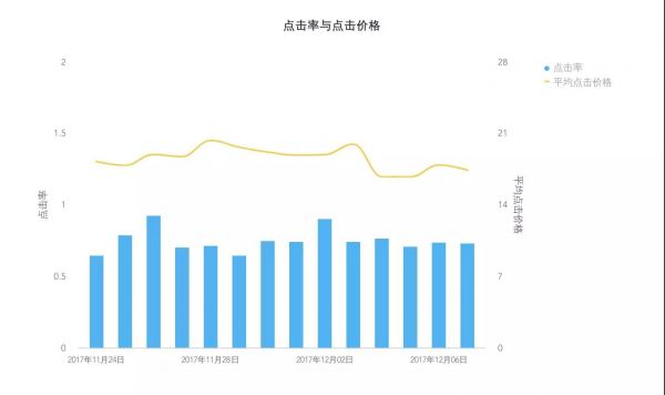 SEM竞价不会分析数据，只会浪费更多钱！