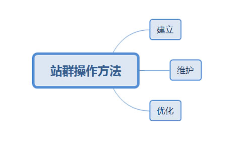 不可不知的站群外推方法与技巧 经验心得 第2张